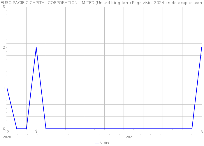 EURO PACIFIC CAPITAL CORPORATION LIMITED (United Kingdom) Page visits 2024 