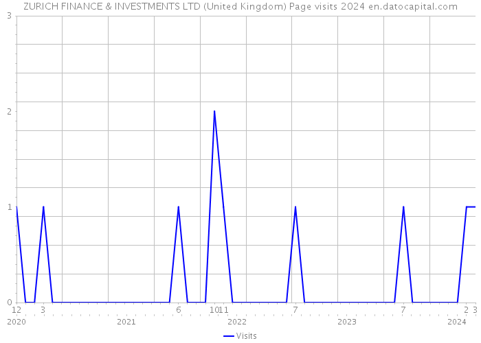 ZURICH FINANCE & INVESTMENTS LTD (United Kingdom) Page visits 2024 