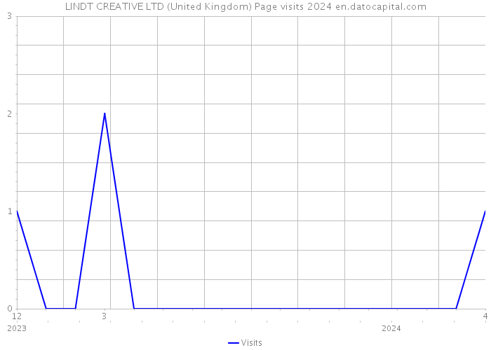 LINDT CREATIVE LTD (United Kingdom) Page visits 2024 