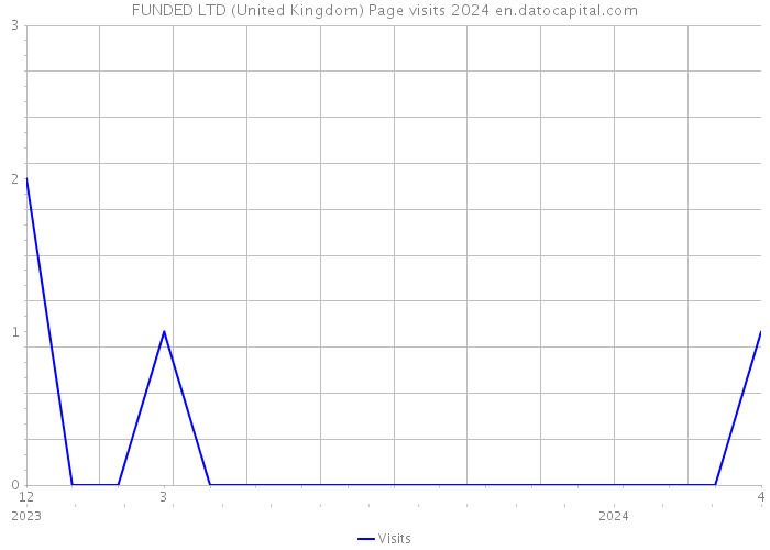 FUNDED LTD (United Kingdom) Page visits 2024 
