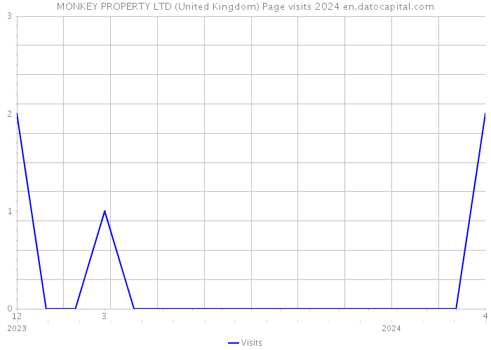 MONKEY PROPERTY LTD (United Kingdom) Page visits 2024 