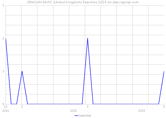 DRAGAN SAVIC (United Kingdom) Searches 2024 