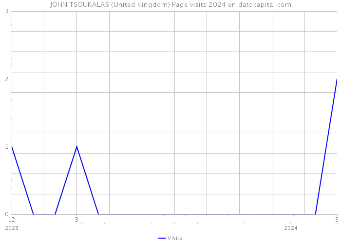 JOHN TSOUKALAS (United Kingdom) Page visits 2024 