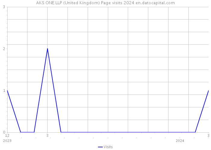 AKS ONE LLP (United Kingdom) Page visits 2024 
