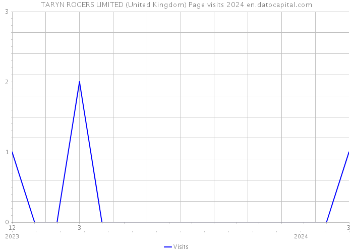 TARYN ROGERS LIMITED (United Kingdom) Page visits 2024 