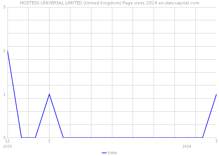 HOSTESS UNIVERSAL LIMITED (United Kingdom) Page visits 2024 