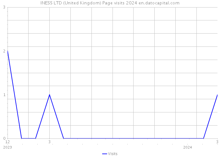 INESS LTD (United Kingdom) Page visits 2024 