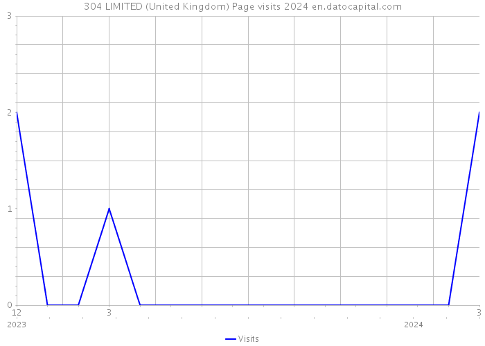 304 LIMITED (United Kingdom) Page visits 2024 
