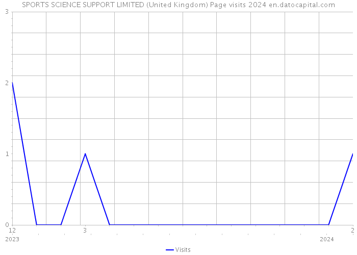 SPORTS SCIENCE SUPPORT LIMITED (United Kingdom) Page visits 2024 
