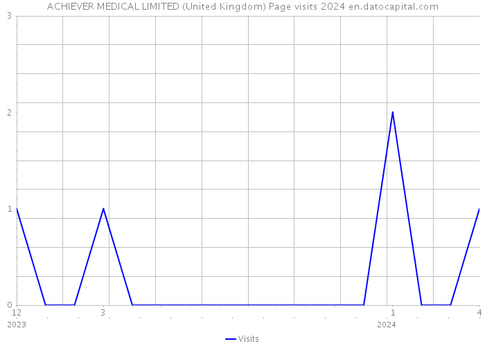 ACHIEVER MEDICAL LIMITED (United Kingdom) Page visits 2024 