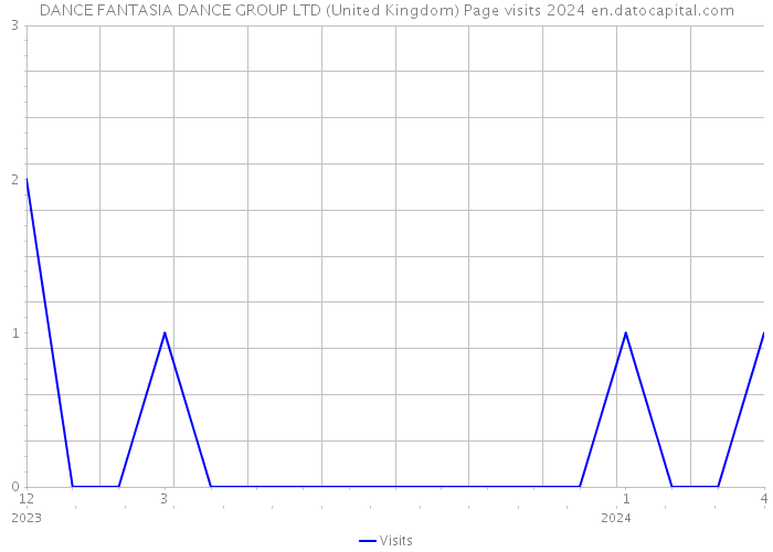 DANCE FANTASIA DANCE GROUP LTD (United Kingdom) Page visits 2024 