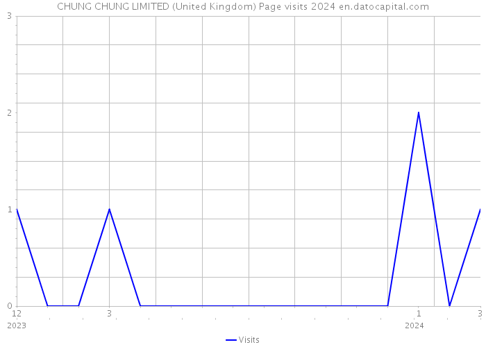 CHUNG CHUNG LIMITED (United Kingdom) Page visits 2024 