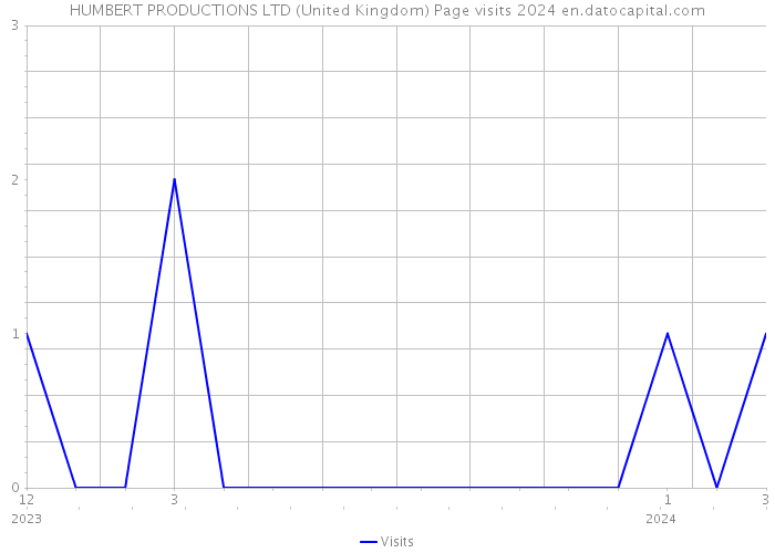 HUMBERT PRODUCTIONS LTD (United Kingdom) Page visits 2024 