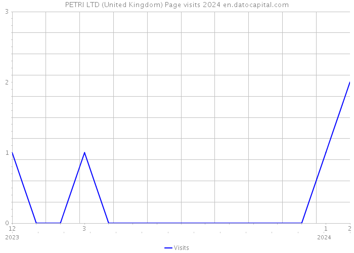 PETRI LTD (United Kingdom) Page visits 2024 