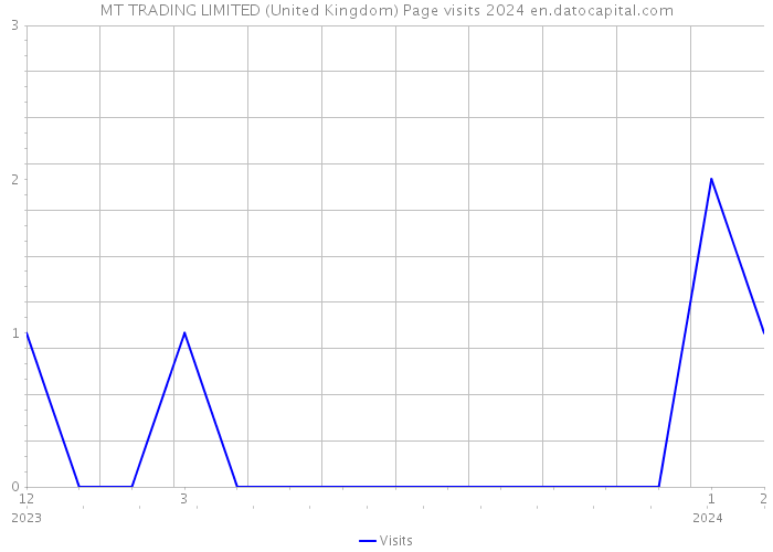 MT TRADING LIMITED (United Kingdom) Page visits 2024 