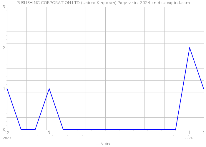 PUBLISHING CORPORATION LTD (United Kingdom) Page visits 2024 