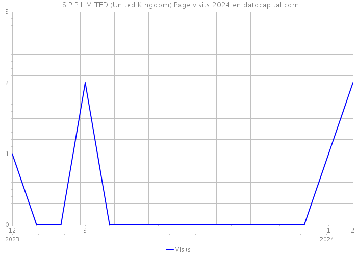 I S P P LIMITED (United Kingdom) Page visits 2024 