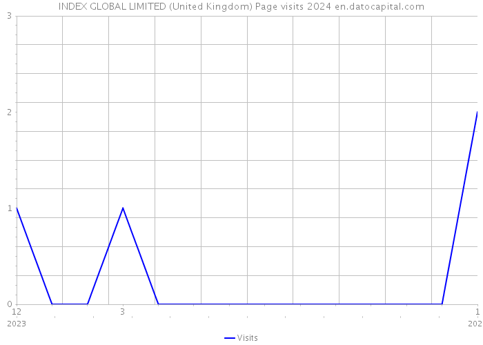 INDEX GLOBAL LIMITED (United Kingdom) Page visits 2024 