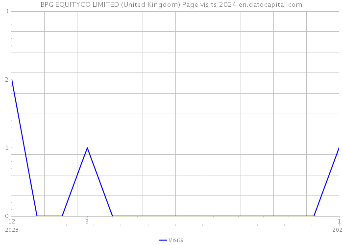 BPG EQUITYCO LIMITED (United Kingdom) Page visits 2024 