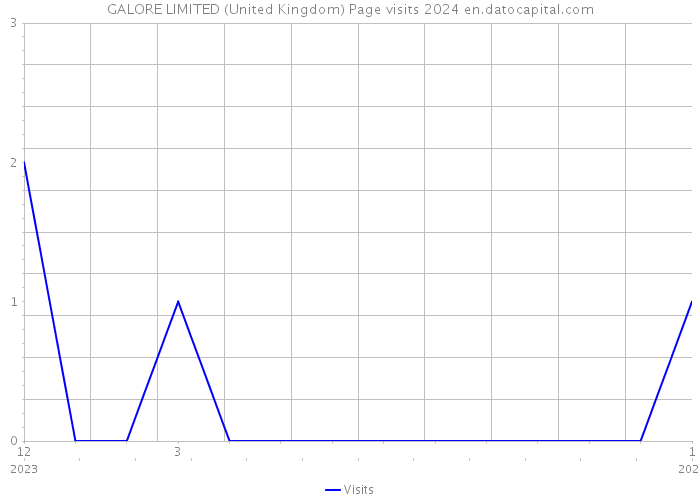 GALORE LIMITED (United Kingdom) Page visits 2024 