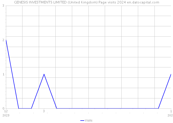 GENESIS INVESTMENTS LIMITED (United Kingdom) Page visits 2024 