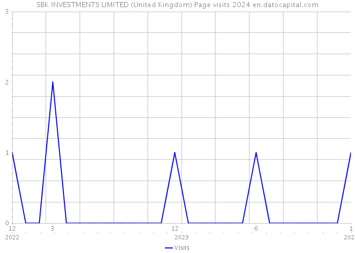 SBK INVESTMENTS LIMITED (United Kingdom) Page visits 2024 