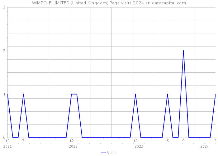 WIMPOLE LIMITED (United Kingdom) Page visits 2024 