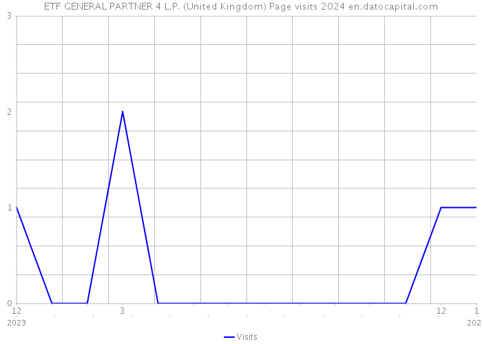 ETF GENERAL PARTNER 4 L.P. (United Kingdom) Page visits 2024 