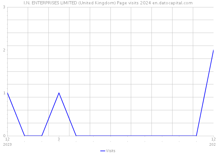 I.N. ENTERPRISES LIMITED (United Kingdom) Page visits 2024 