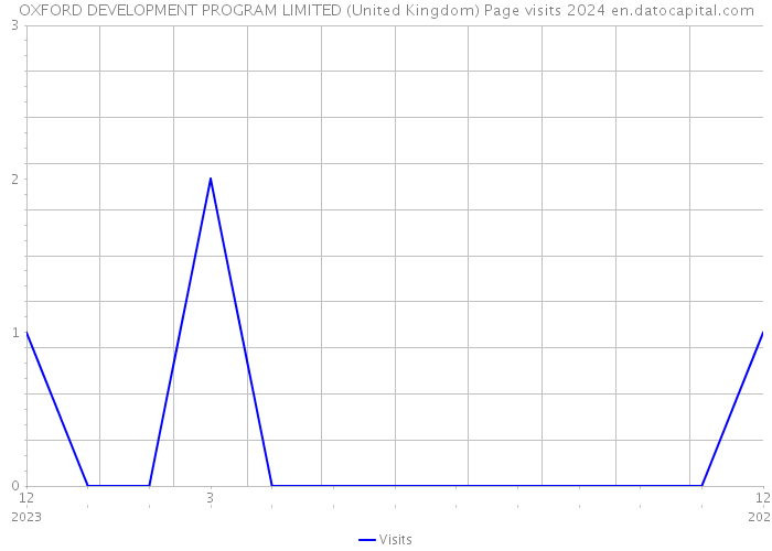 OXFORD DEVELOPMENT PROGRAM LIMITED (United Kingdom) Page visits 2024 