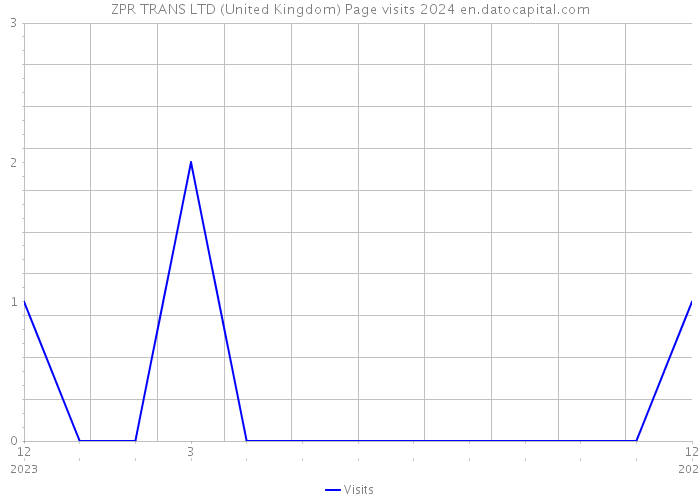ZPR TRANS LTD (United Kingdom) Page visits 2024 