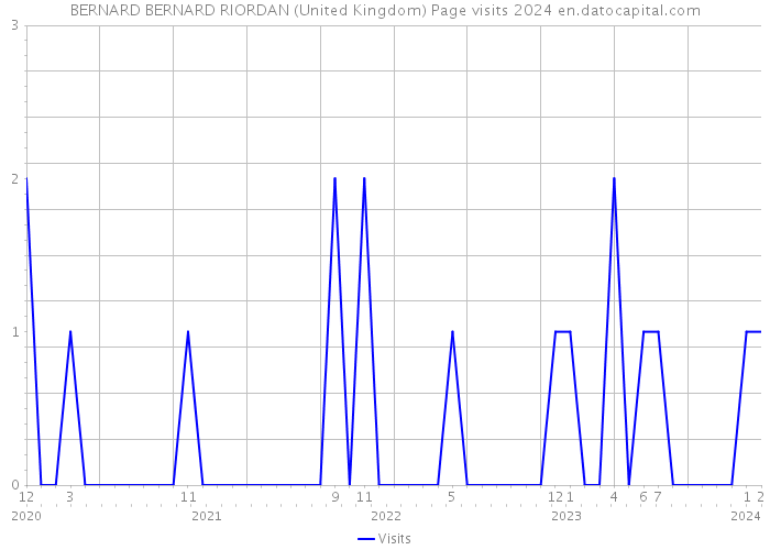 BERNARD BERNARD RIORDAN (United Kingdom) Page visits 2024 