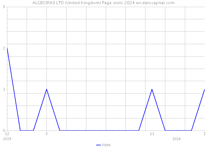 ALGECIRAS LTD (United Kingdom) Page visits 2024 