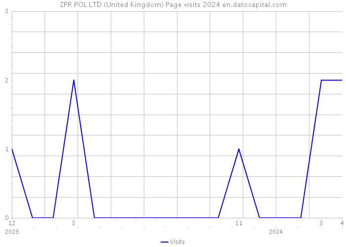 ZPR POL LTD (United Kingdom) Page visits 2024 