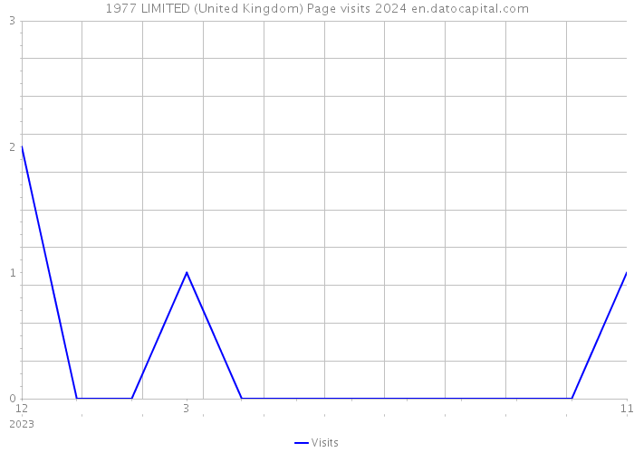 1977 LIMITED (United Kingdom) Page visits 2024 