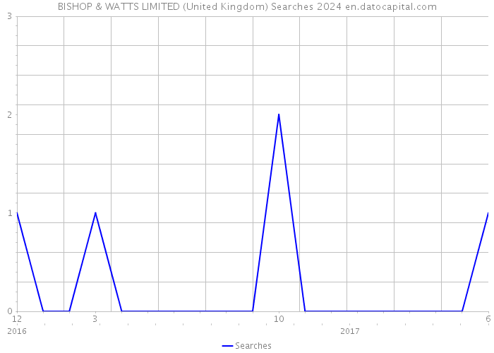 BISHOP & WATTS LIMITED (United Kingdom) Searches 2024 