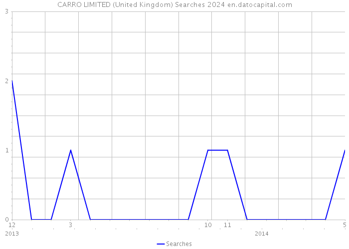 CARRO LIMITED (United Kingdom) Searches 2024 