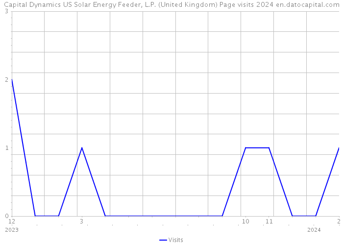Capital Dynamics US Solar Energy Feeder, L.P. (United Kingdom) Page visits 2024 