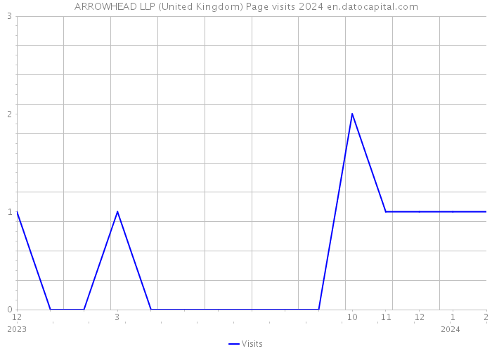 ARROWHEAD LLP (United Kingdom) Page visits 2024 