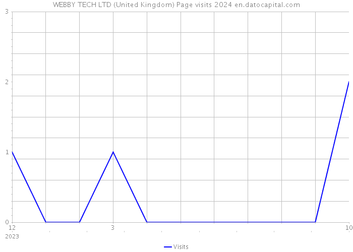 WEBBY TECH LTD (United Kingdom) Page visits 2024 