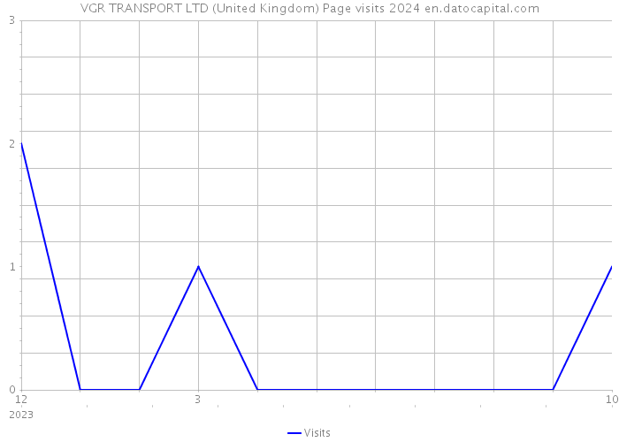 VGR TRANSPORT LTD (United Kingdom) Page visits 2024 