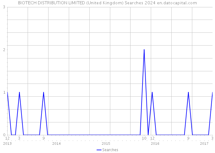 BIOTECH DISTRIBUTION LIMITED (United Kingdom) Searches 2024 