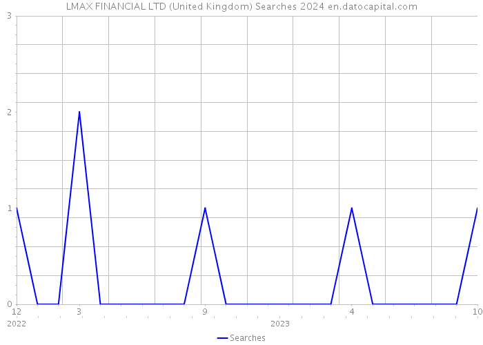 LMAX FINANCIAL LTD (United Kingdom) Searches 2024 