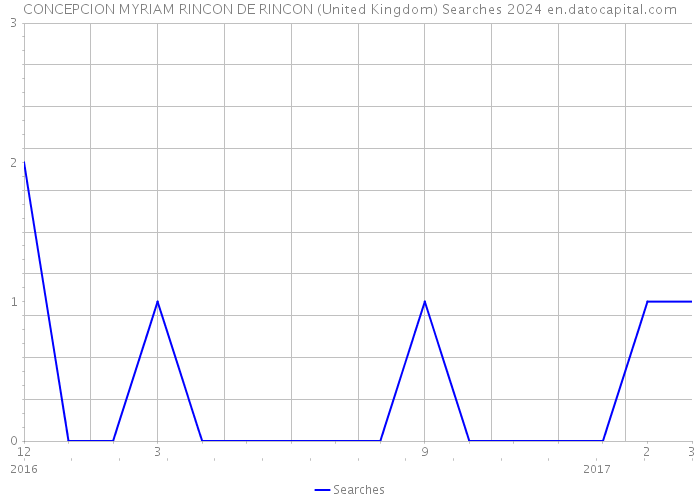 CONCEPCION MYRIAM RINCON DE RINCON (United Kingdom) Searches 2024 
