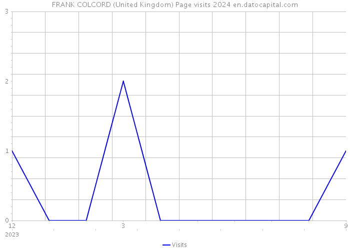 FRANK COLCORD (United Kingdom) Page visits 2024 