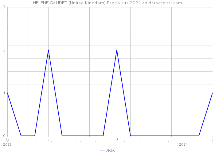 HELENE GAUDET (United Kingdom) Page visits 2024 