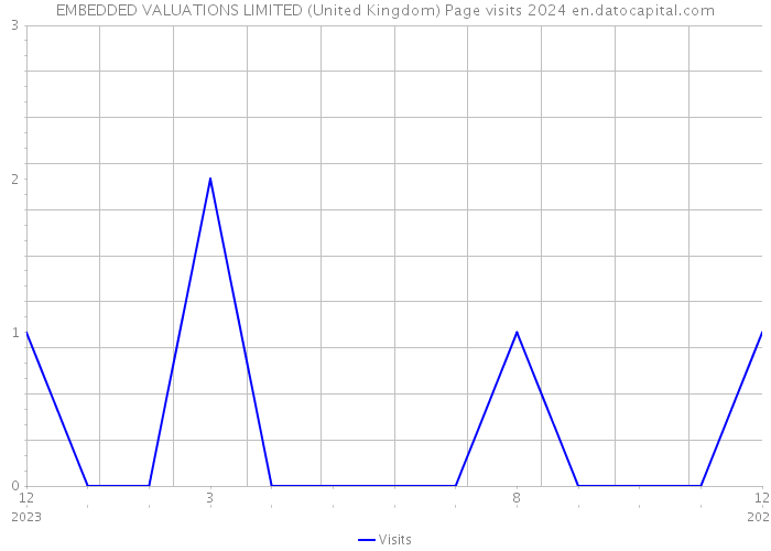 EMBEDDED VALUATIONS LIMITED (United Kingdom) Page visits 2024 