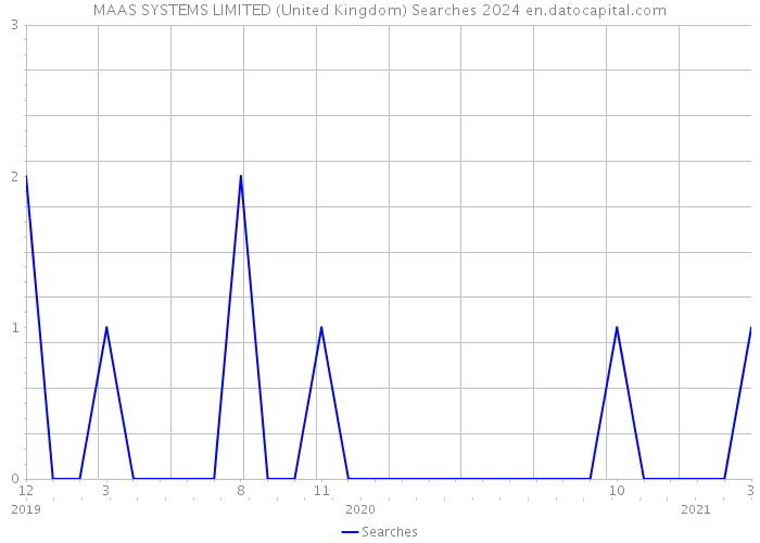 MAAS SYSTEMS LIMITED (United Kingdom) Searches 2024 
