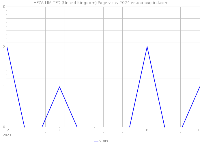 HEZA LIMITED (United Kingdom) Page visits 2024 