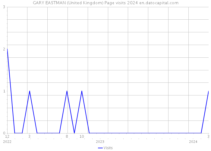 GARY EASTMAN (United Kingdom) Page visits 2024 